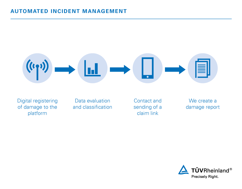 The automated incident management process How automated incident management works | TÜV Rheinland