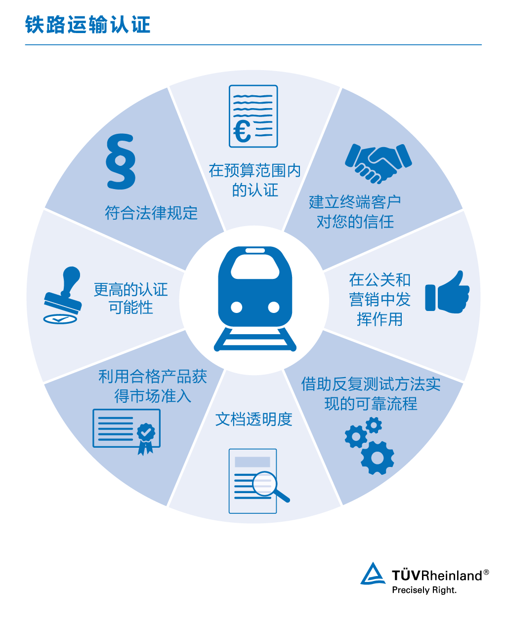 审核和认证 - 铁路交通