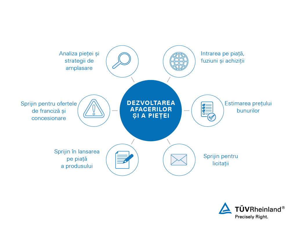 Dezvoltarea pieței și a afacerilor din sectorul feroviar