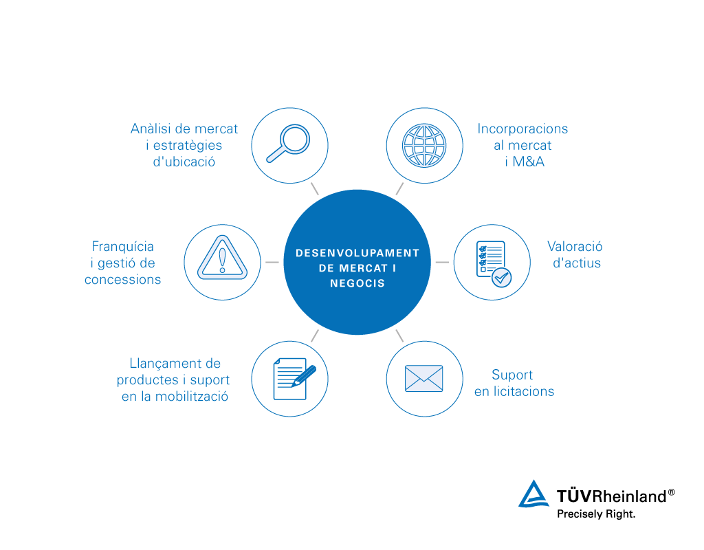 Desenvolupament de mercats i negocis per al sector ferroviari