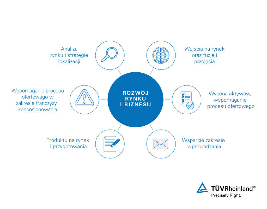 Rozwój rynku i biznesu w sektorze kolejowym