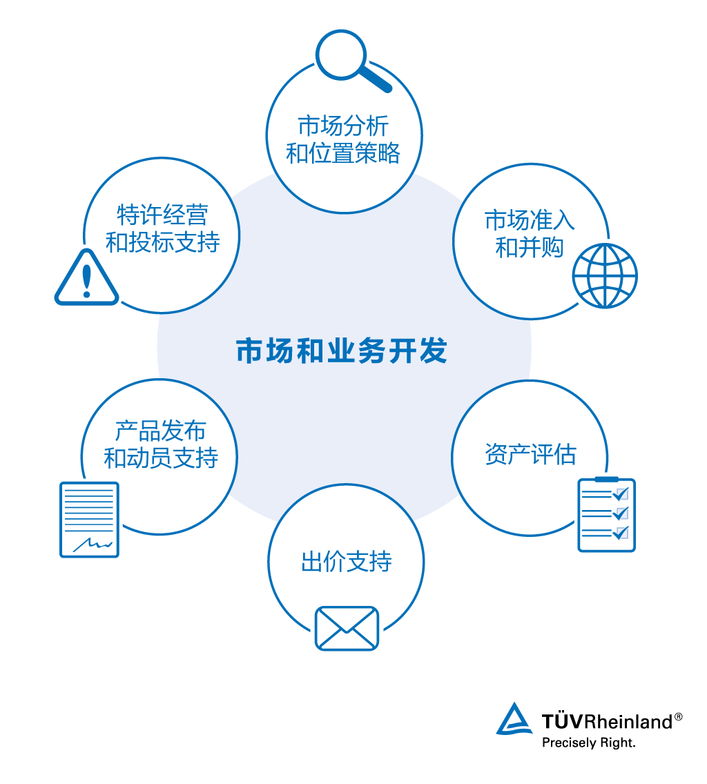 铁路业市场和业务开发