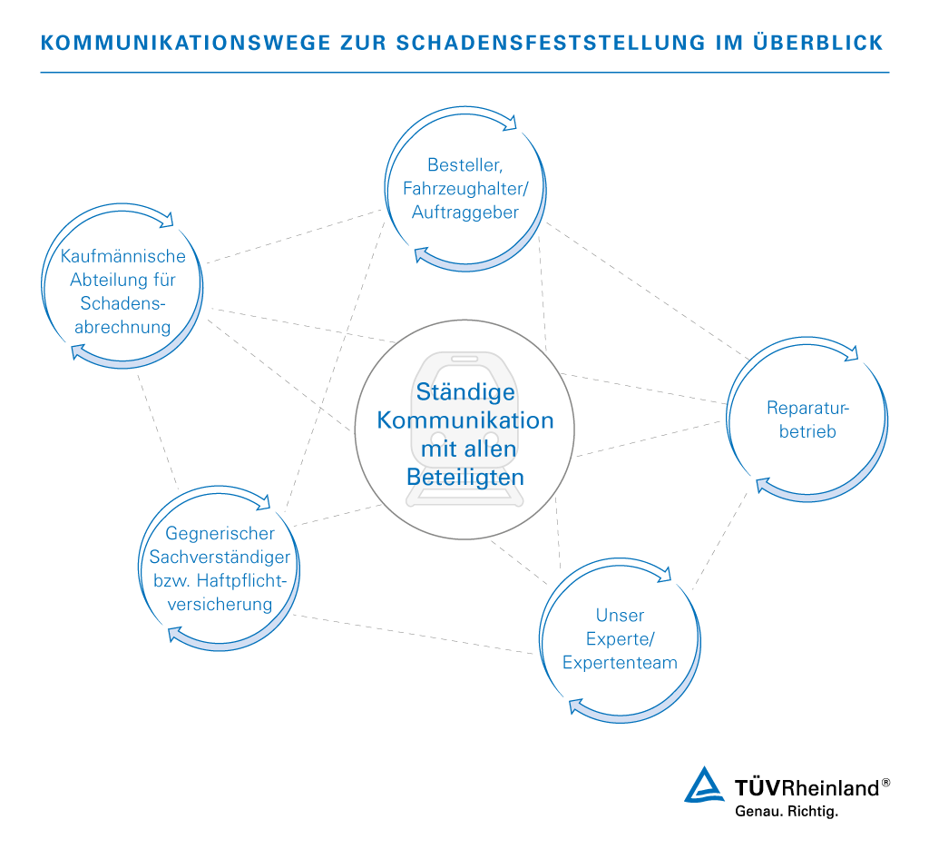 Schadengutachten für Schienenfahrzeuge | TÜV Rheinland