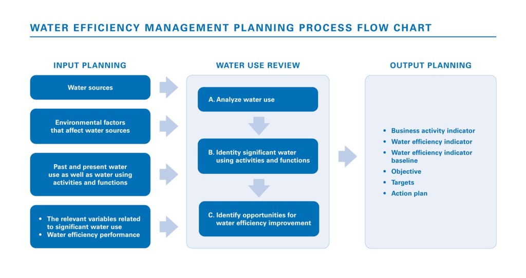 Water efficiency management planning process flow chart