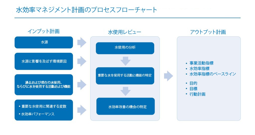 水効率マネジメント計画プロセスのフローチャート