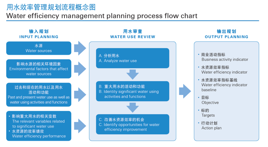 通过合理的计划,您可以一步步实现成功的水效率管理。