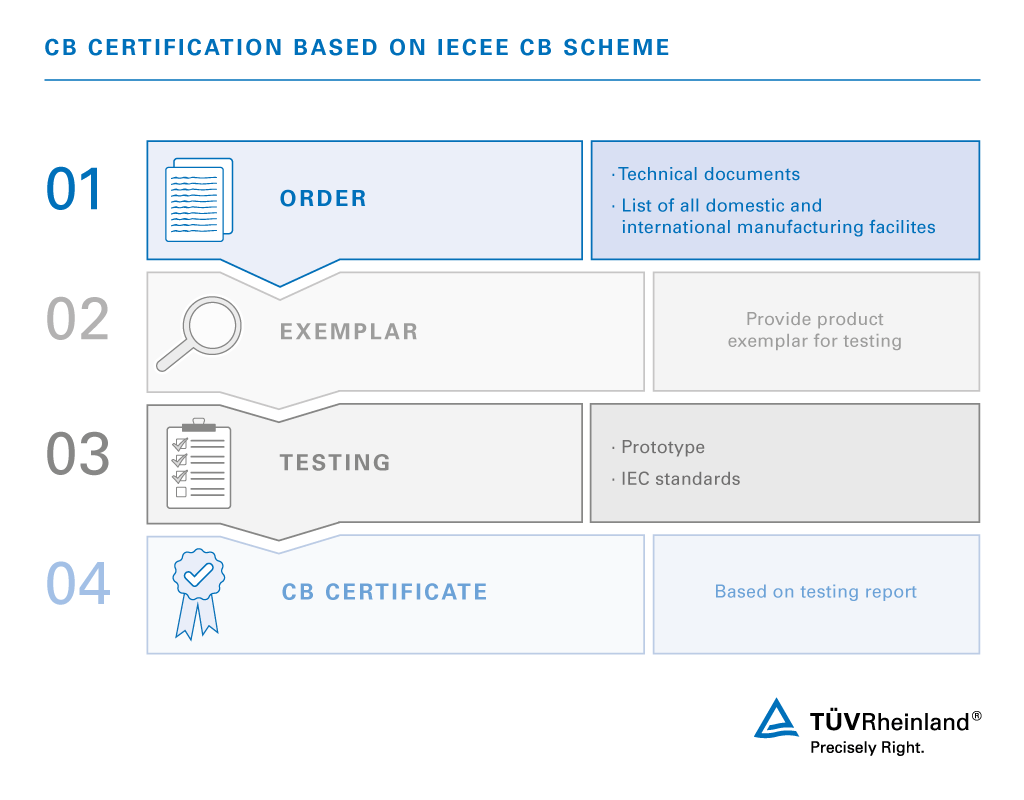 https://www.tuv.com/content-media-files/master-content/services/products/0157-tuv-rheinland-cb-scheme/tuv-rheinland-cb-scheme-visual-2-en-update_core_1_x.png