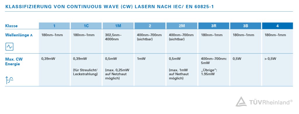 Klassifizierungsprüfung für Laser nach IEC/EN 60825-1. | TÜV Rheinland