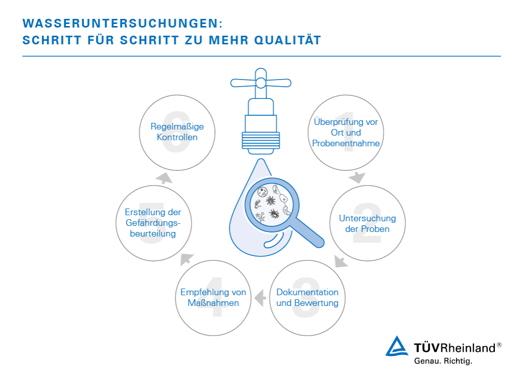 Unsere Vorgehensweise bei Wasseruntersuchungen Trinkwasseruntersuchung | TÜV Rheinland