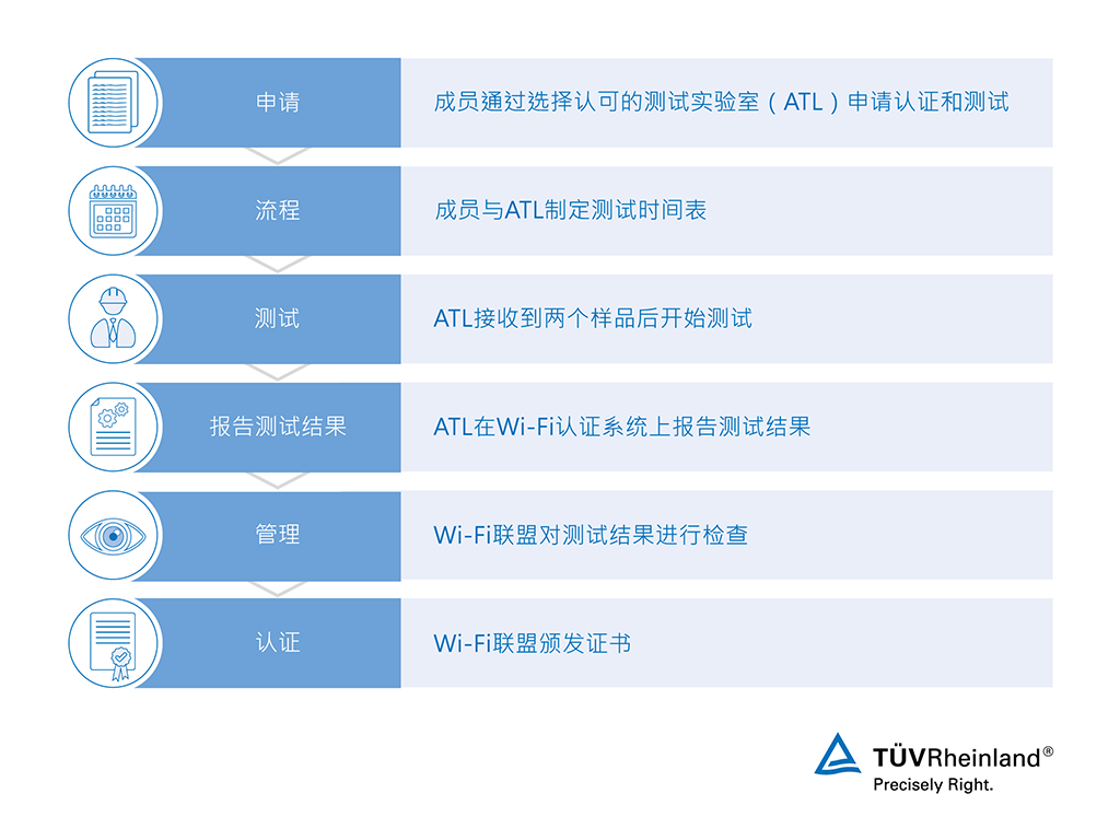Wi-Fi认证工作流 | TüV Rheinland