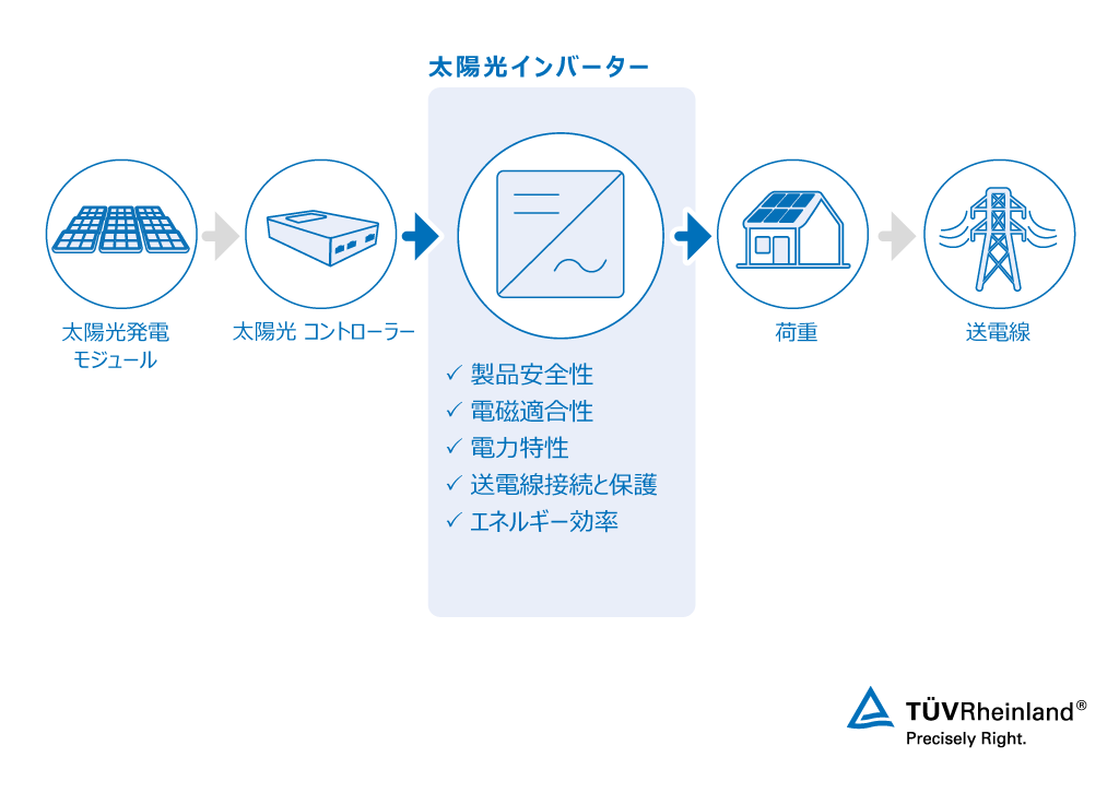お客様の太陽光インバーターの高品質、安全性を確かなものに 太陽光インバーター試験