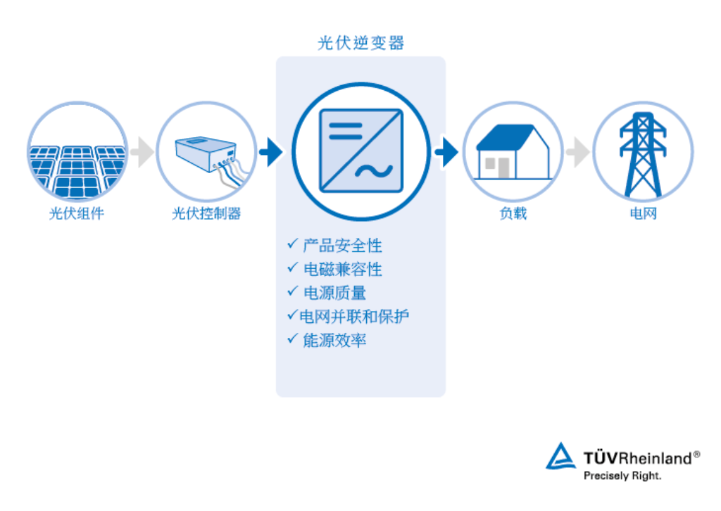 光伏逆变器测试