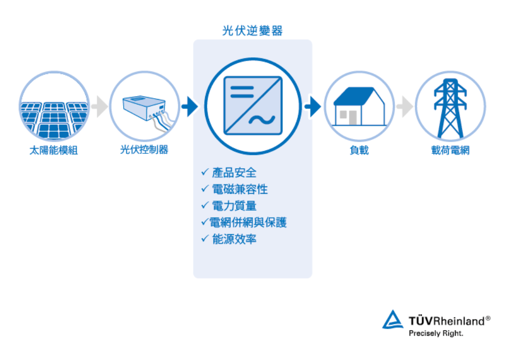 太陽能逆變器測試