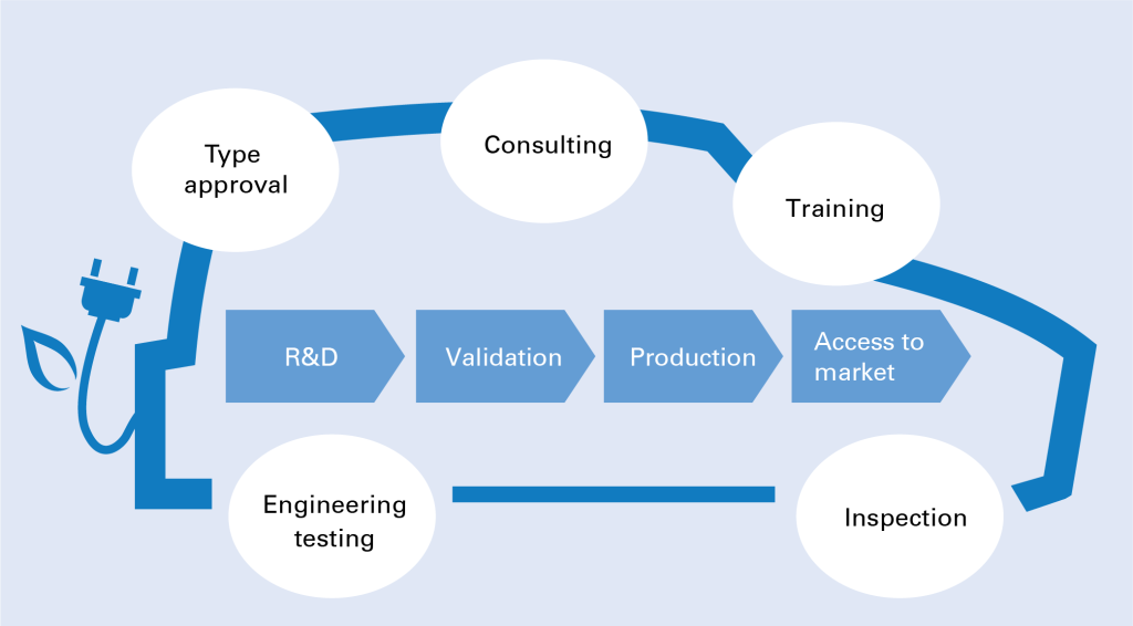 Electric Vehicle Supply Equipment via the entire value chain | TÜV Rheinland