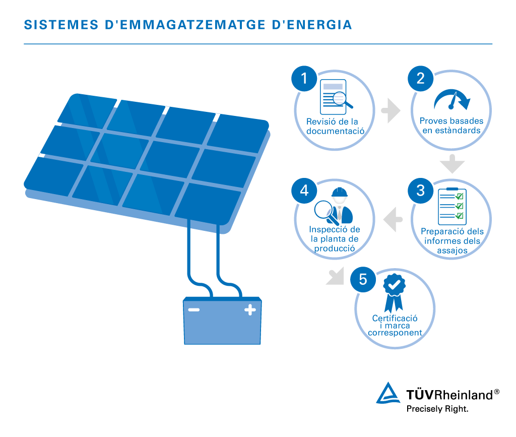 Assajos i certificació de sistemes fotovoltaics d'emmagatzematge d'energia | TÜV Rheinland