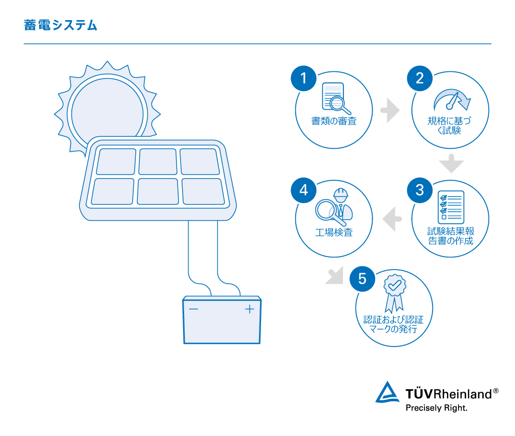 テュフ ラインランドの蓄電システム試験 | テュフ ラインランド