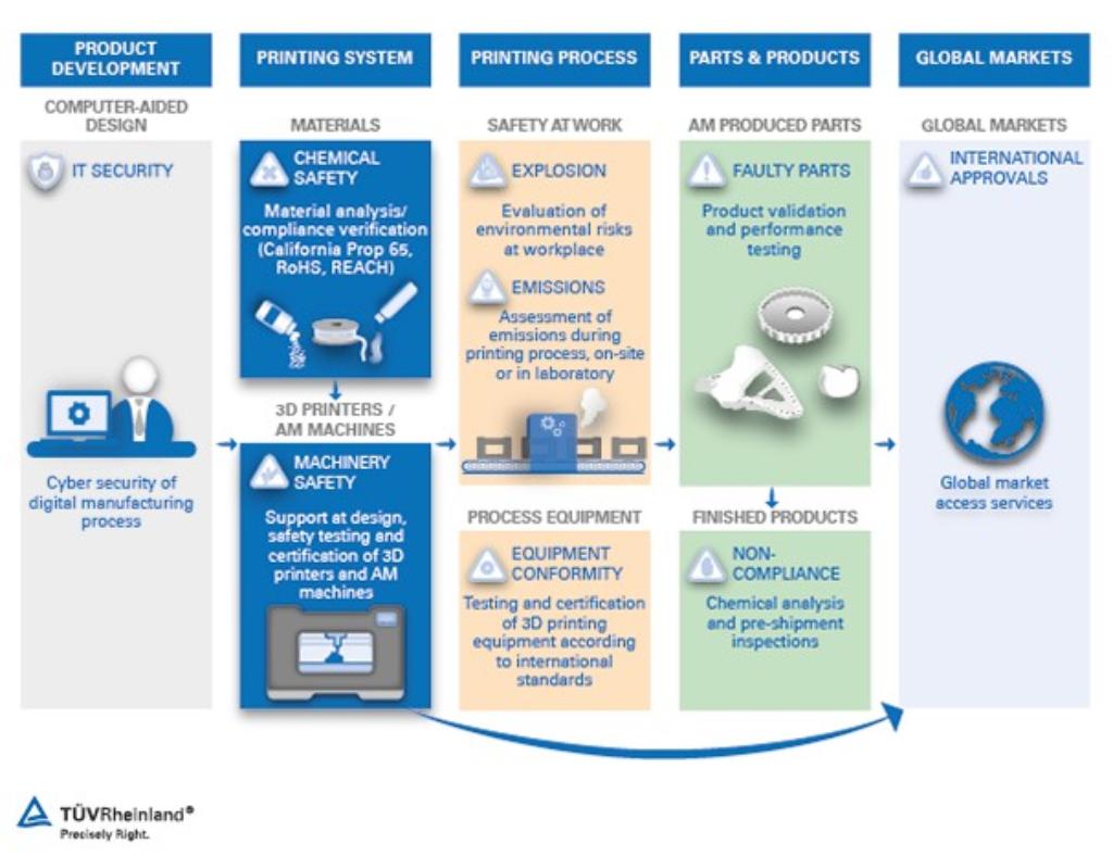 Additive Manufacturing / 3D Printing | US | Rheinland