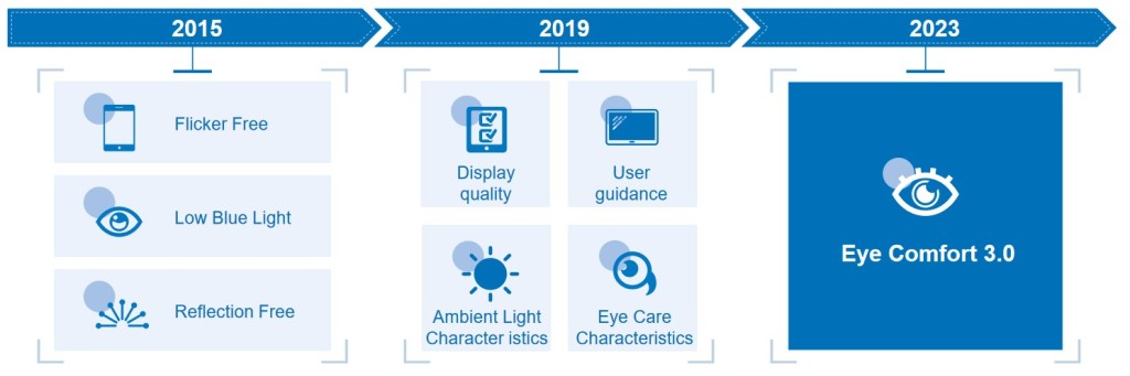 Display certification for low blue light, flicker free quality and reduction of reflections. Eye Comfort Display