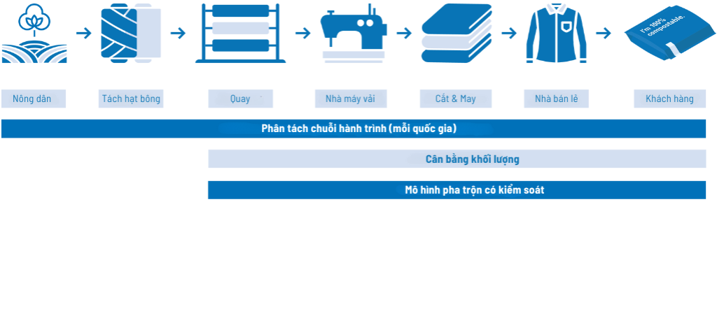 Tiêu chuẩn Better Cotton – Dịch vụ đánh giá độc lập