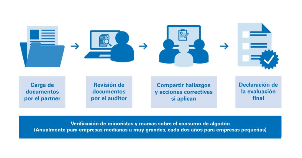 Evaluación independiente de Better Cotton
