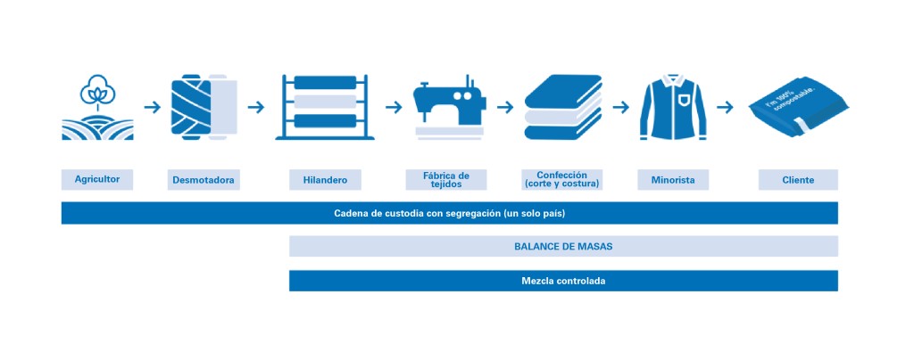 Auditoría de la cadena de custodia de Better Cotton 3rdParty Verifier (3PV) Auditoria de la Cadena de Custodia de Better Cotton por Verificador de Tercera Parte