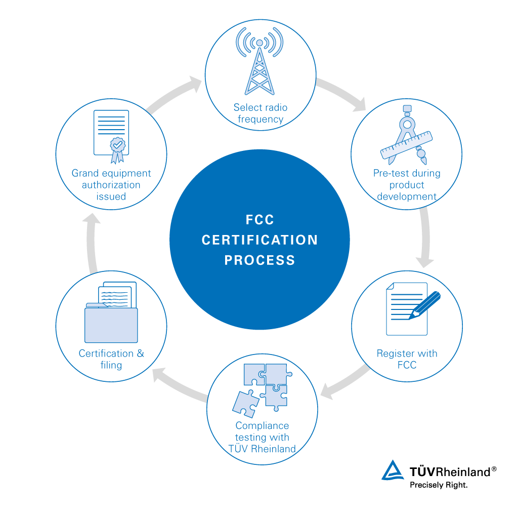 Fcc Compliance Testing And Approvals Tuv Rheinland