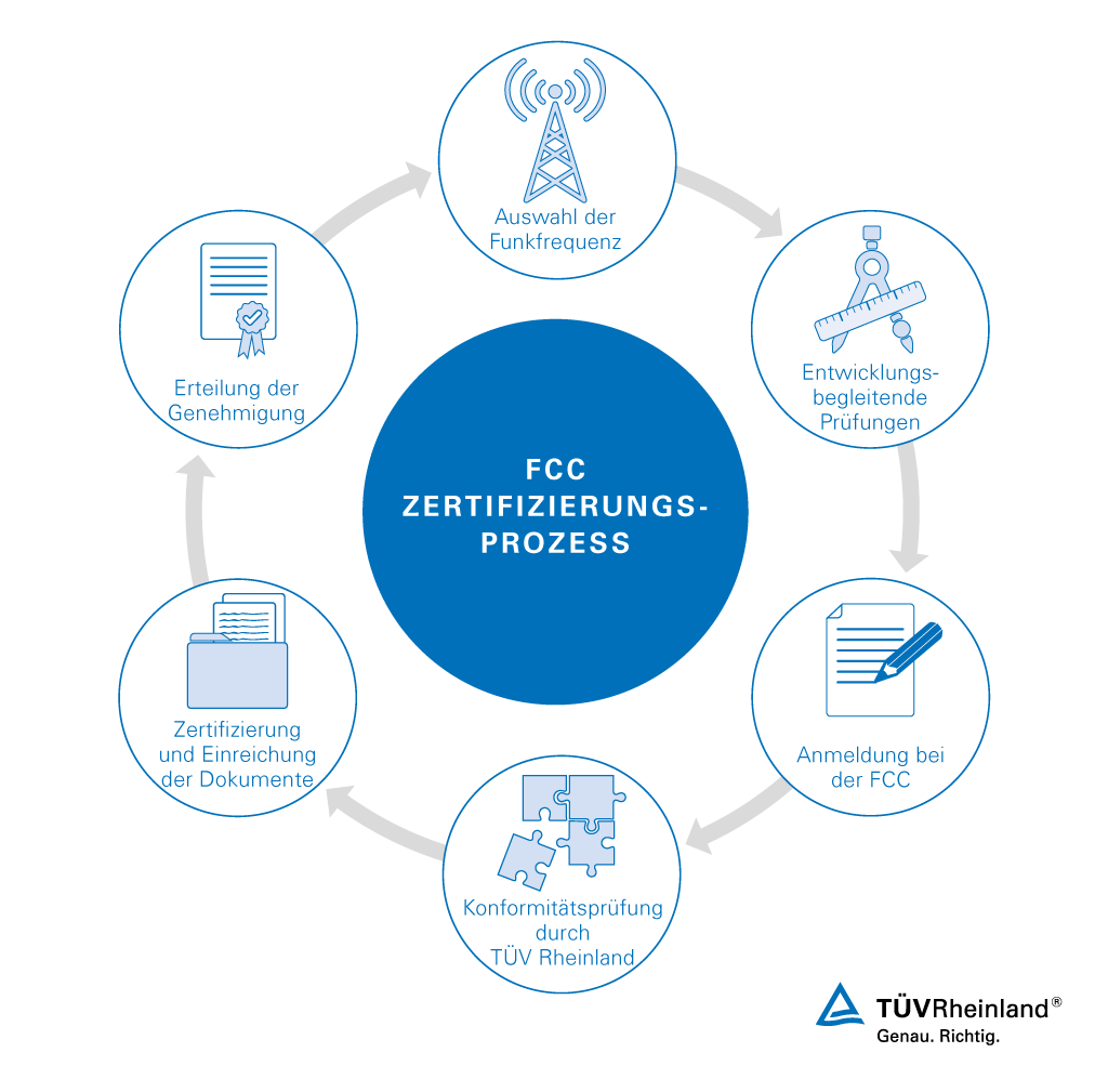 FCC-Zulassung | TÜV Rheinland