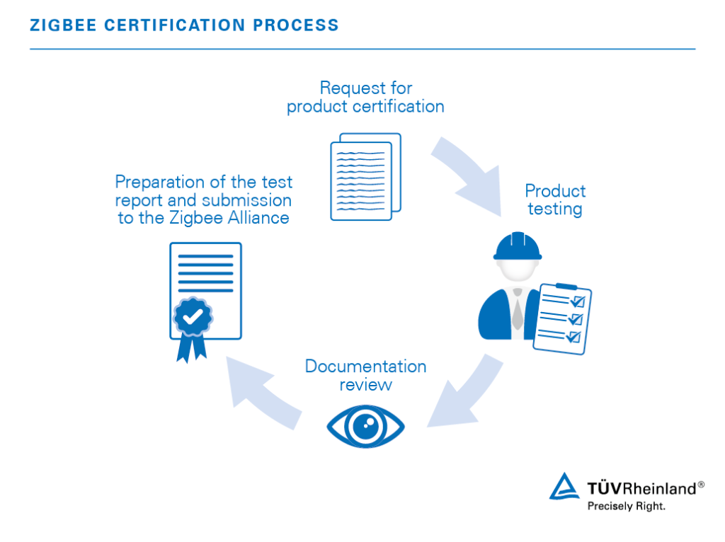 Our Zigbee certification process follows four steps. Zigbee certification process | TÜV Rheinland