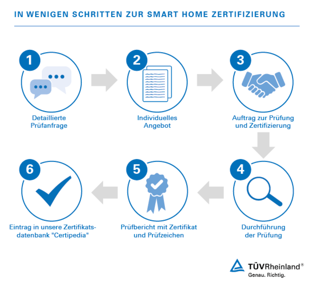 Ablauf einer Zertifizierung Smart Home
