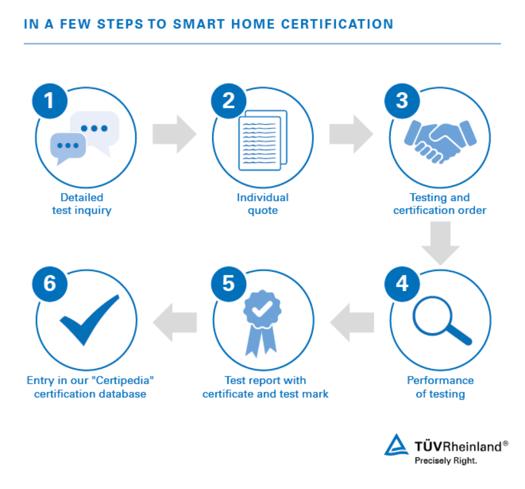 Smart Home Testing And Certification Wo Tuv Rheinland