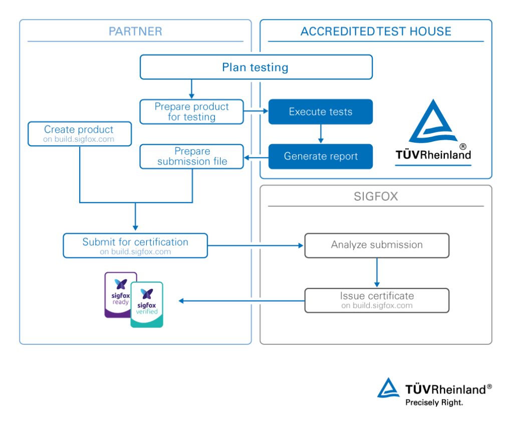 Sigfox certification process | TÜV Rheinland
