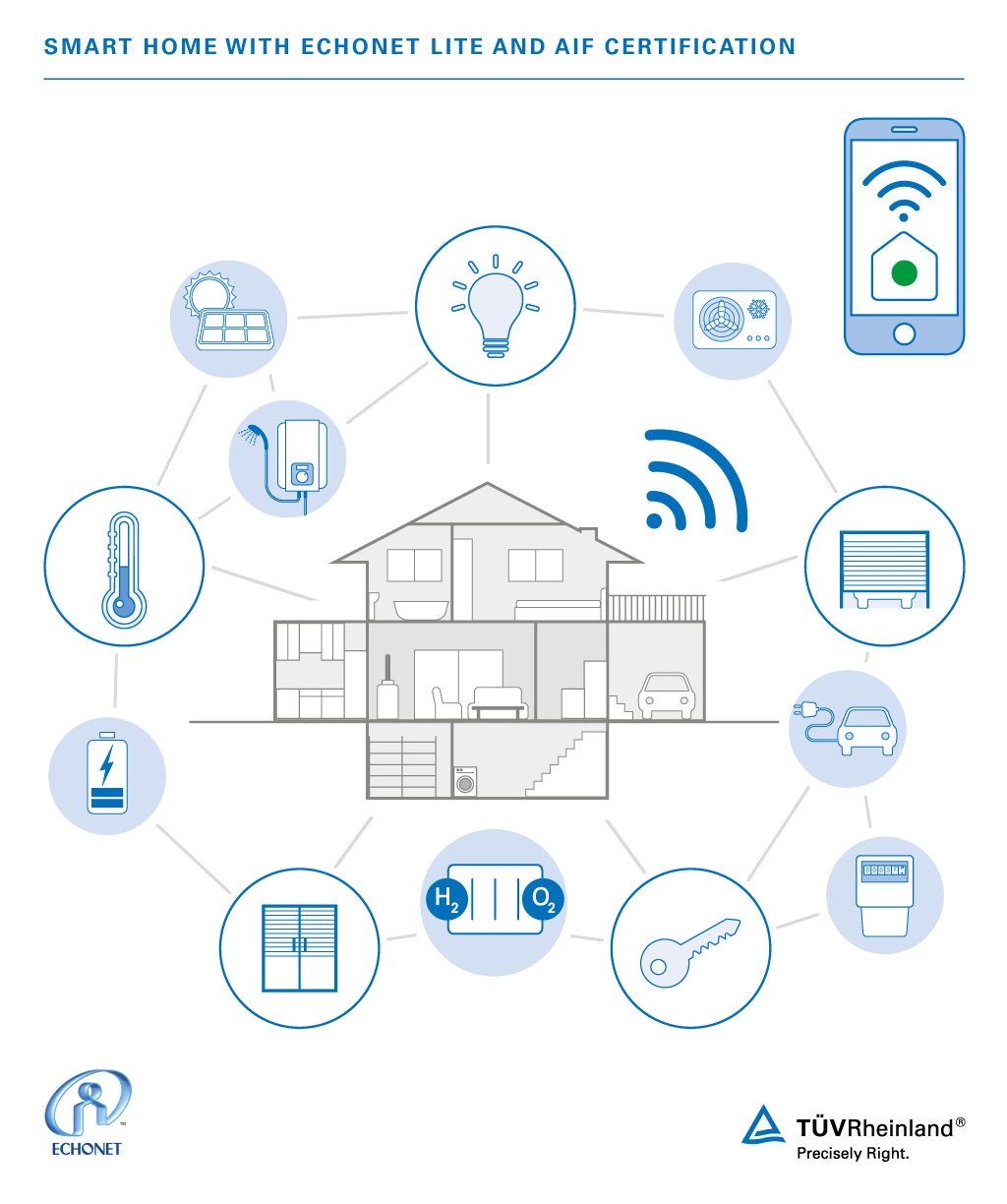 Smart home with ECHONET Lite and AIF (Application Interface) communications protocol | TÜV Rheinland