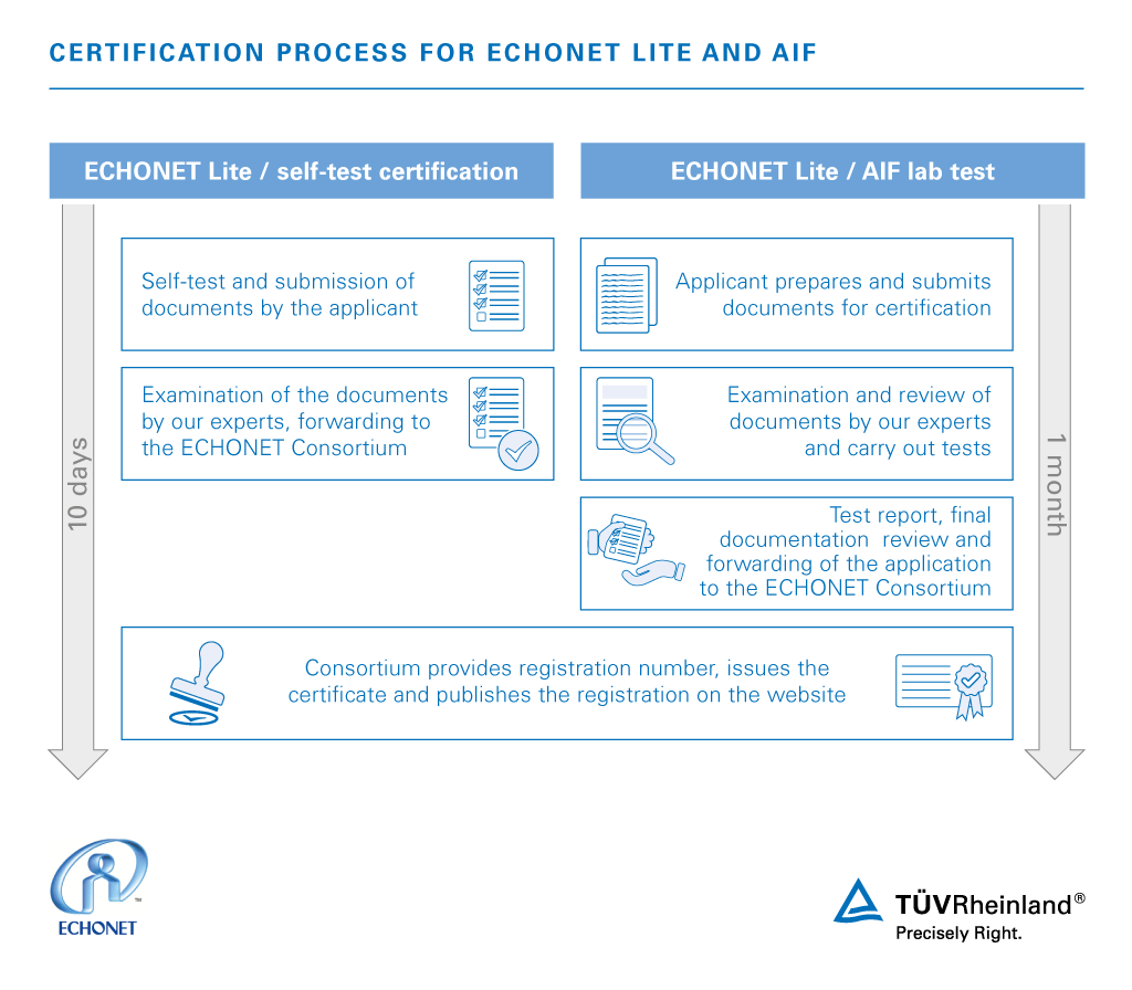 Certification process for ECHONET Lite and AIF | TÜV Rheinland