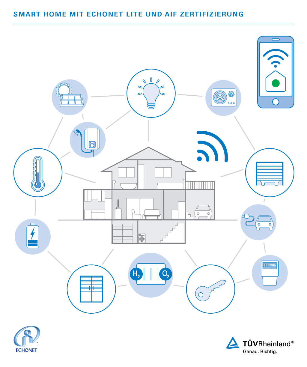 Smart Home mit ECHONET Lite und AIF (Application Interface) Kommunikationsprotokoll | TÜV Rheinland