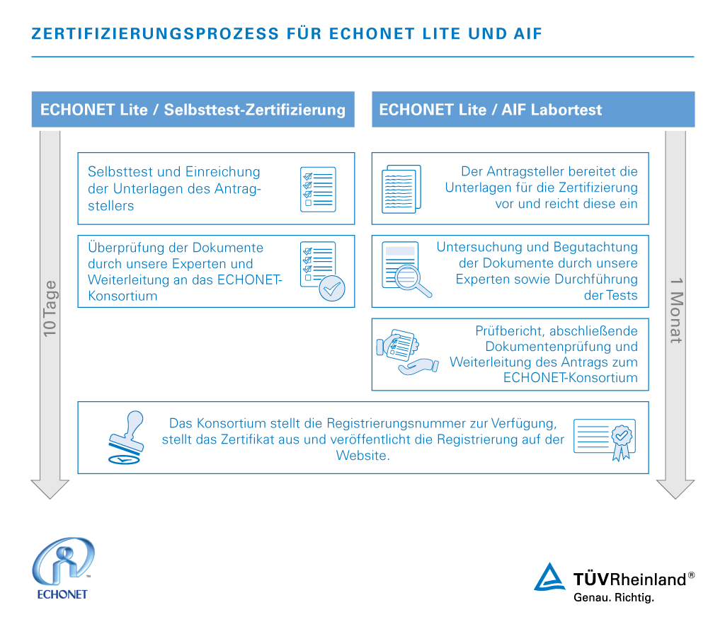 Zertifizierungsprozess für ECHONET Lite und AIF | TÜV Rheinland
