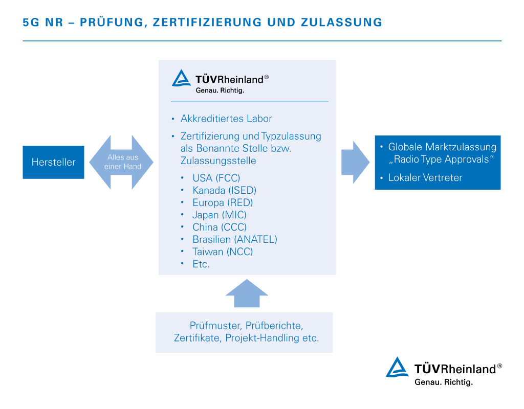 5G NR – Alles aus einer Hand für die umfassende Prüfung, Zertifizierung und Zulassung | TÜV Rheinland