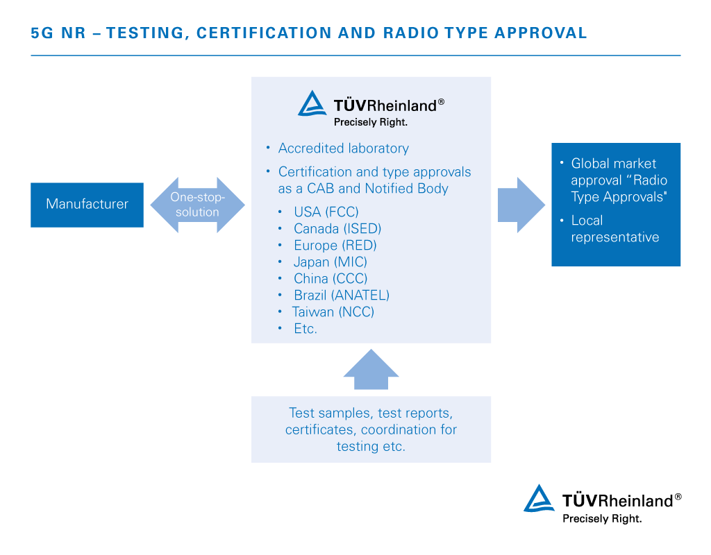 5g nr cellular communication devices