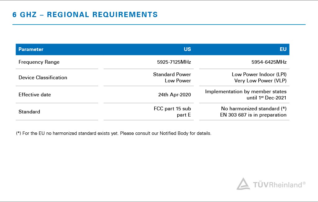 Different regional requirements for 6 GHz spectrum in the EU and USA | TÜV Rheinland