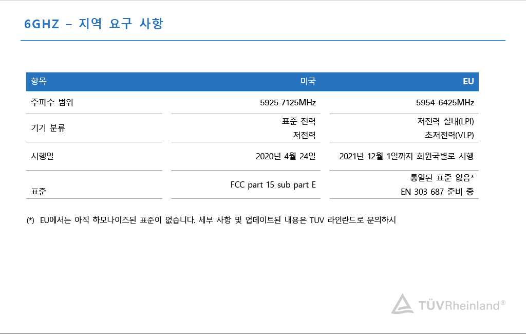 6GHz 스펙트럼에 대한EU 및 미국의 요구사항 | TUV 라인란드