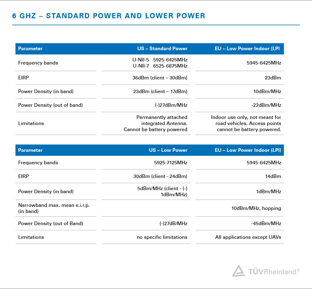 Avoid 6GHz interference with licensed users (LPI) in the EU | TÜV Rheinland