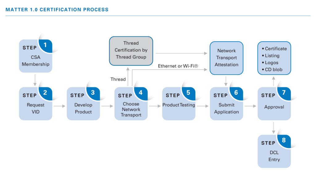 We are a CSA Authorized Test Provider and can offer compliance testing according to Matter | TÜV Rheinland