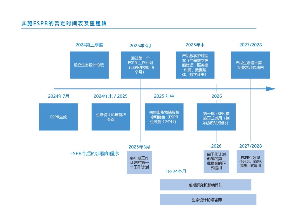 实施 ESPR 的暂定时间表及里程碑| TÜV Rheinland实施 ESPR 的暂定时间表及里程碑| TÜV Rheinland