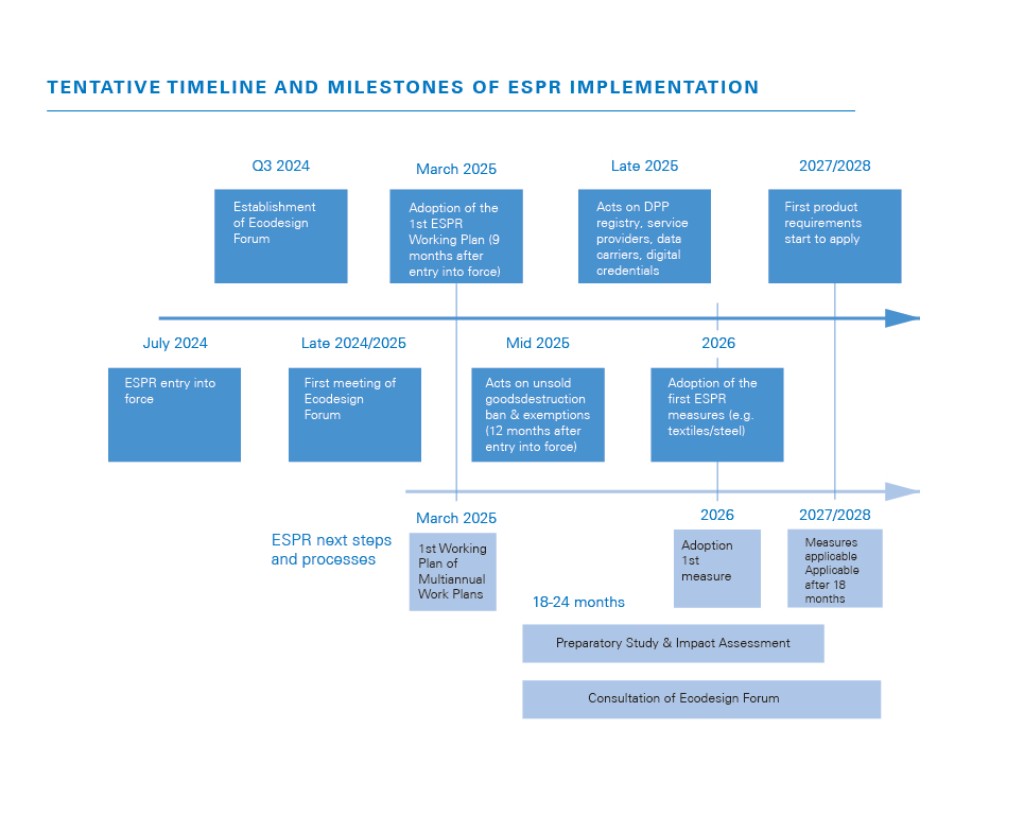 Tentative timeline and milestones of ESPR implementation | TÜV Rheinland