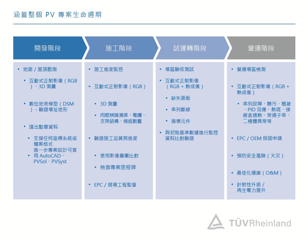 我們的空中太陽能面板檢測