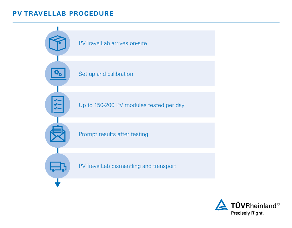 Photovoltaic (PV) TravelLab procedure for on-site mobile testing of solar panels | TÜV Rheinland