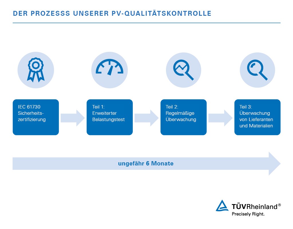 Sichern Sie die PV-Qualität und -Zuverlässigkeit Ihrer Produkte mit unserer Zertifizierung für PV-Module „Quality Controlled PV“