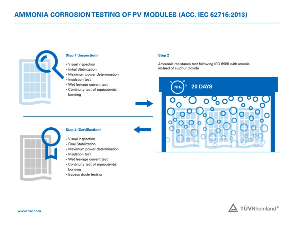 TUV Rheinland Ammonia Corrosion Testing