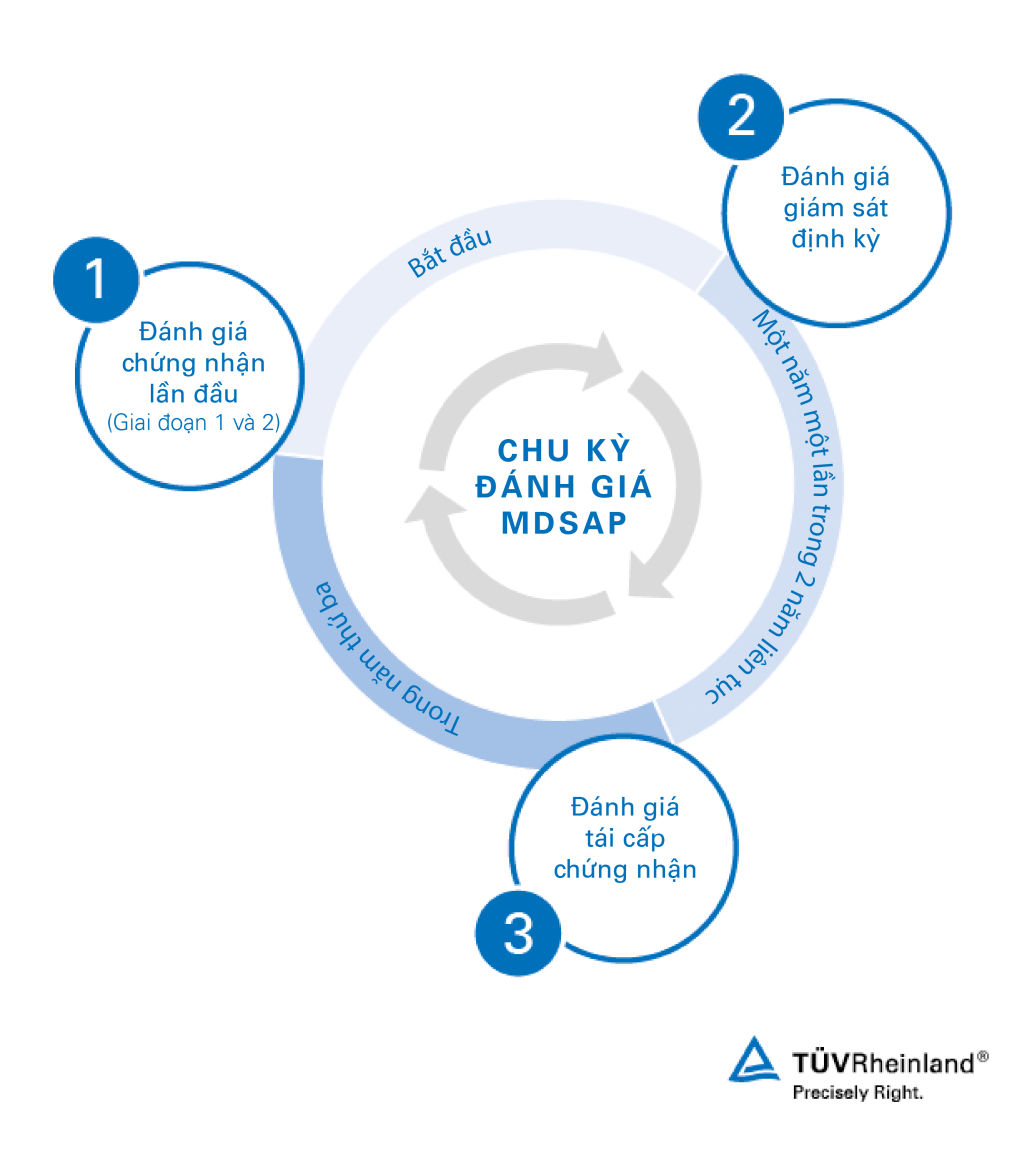 Chu kỳ đánh giá MDSAP | TÜV Rheinland