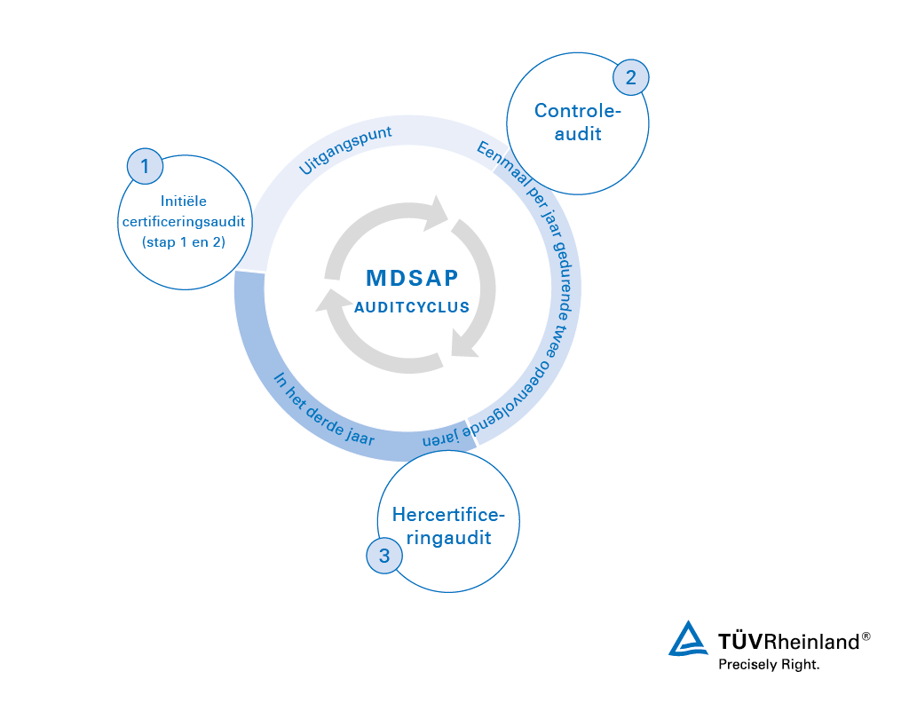 MSDAP-auditcyclus | TÜV Rheinland