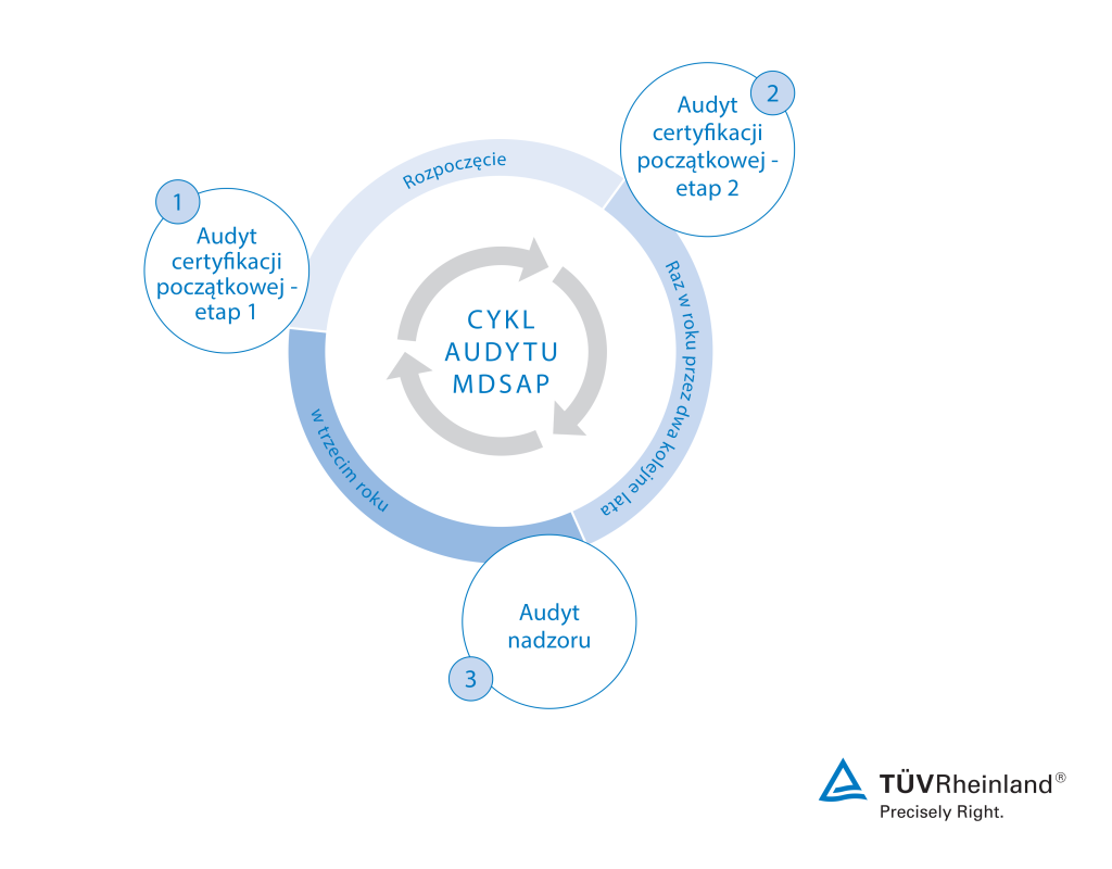 Cykl audytu MDSAP | TÜV Rheinland
